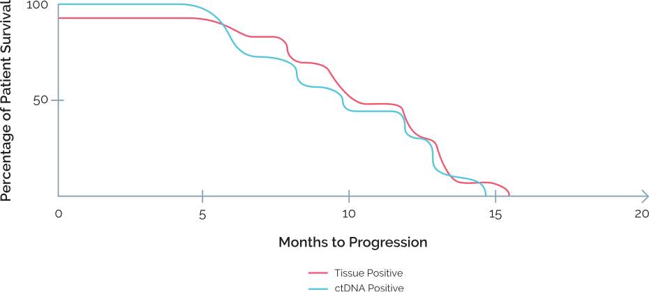 Graph comparing percentage of patient survival between tissue and ctDNA testing