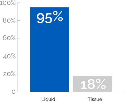 Graph comparing liquid and tissue CGP in genotyping