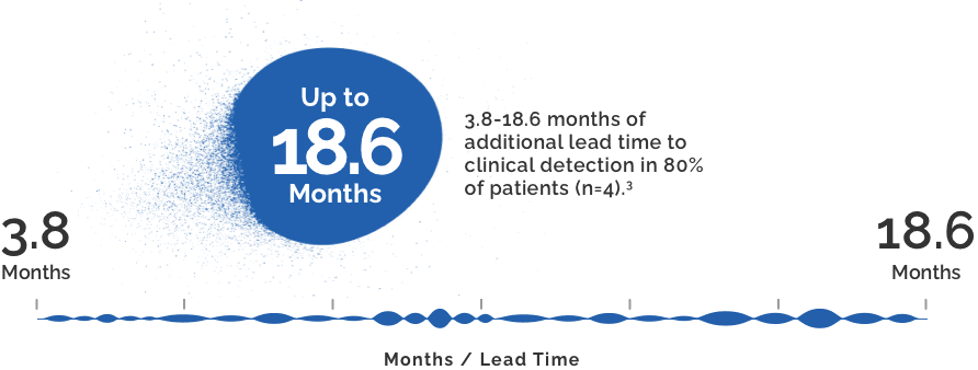 Graphic shows that Guardant Reveal offers 3.8 to 18.6 months of additional lead time to clinical detection of distant recurrence.