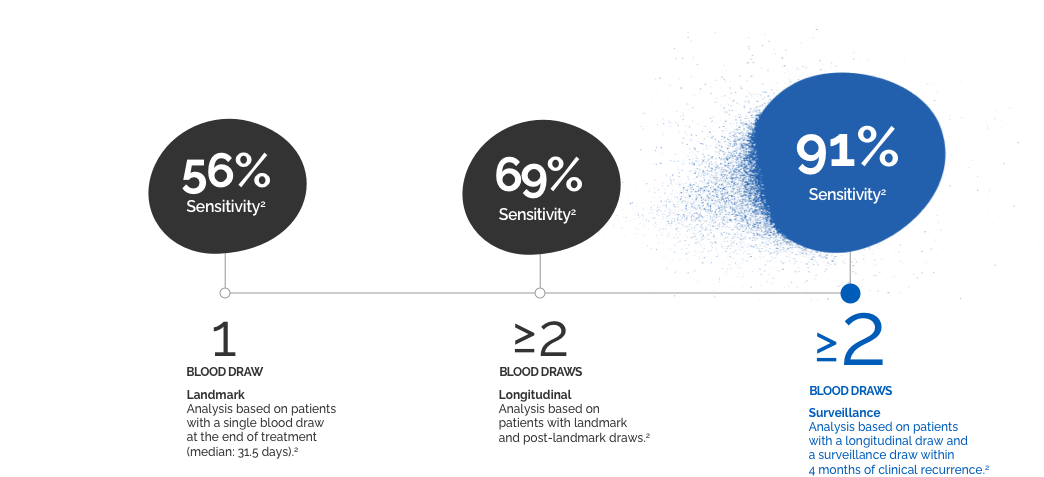 Graphic shows that Guardant Reveal offers 3.8 to 18.6 months of additional lead time to clinical detection of distant recurrence.