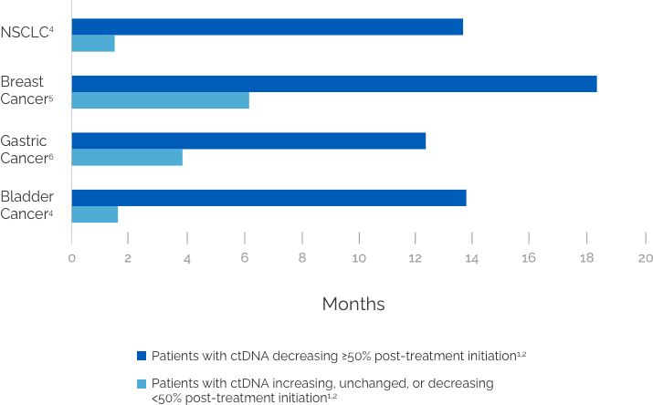Graph comparing progression-free survival for NSCLC, Breast cancer, gastric cancer, and bladder cancer