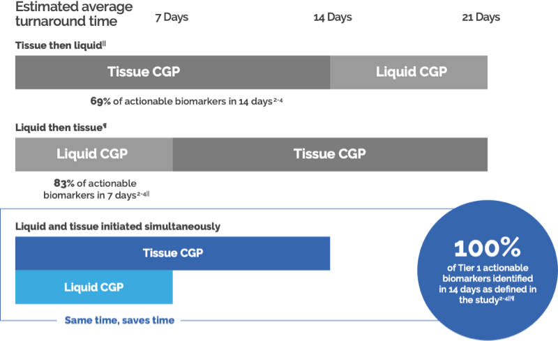 Graph comparing tissue biopsy and liquid biopsy turnaround showing that ordering Tissue and Liquid CGP together allows for 100% of targetable alterations in 14 days.